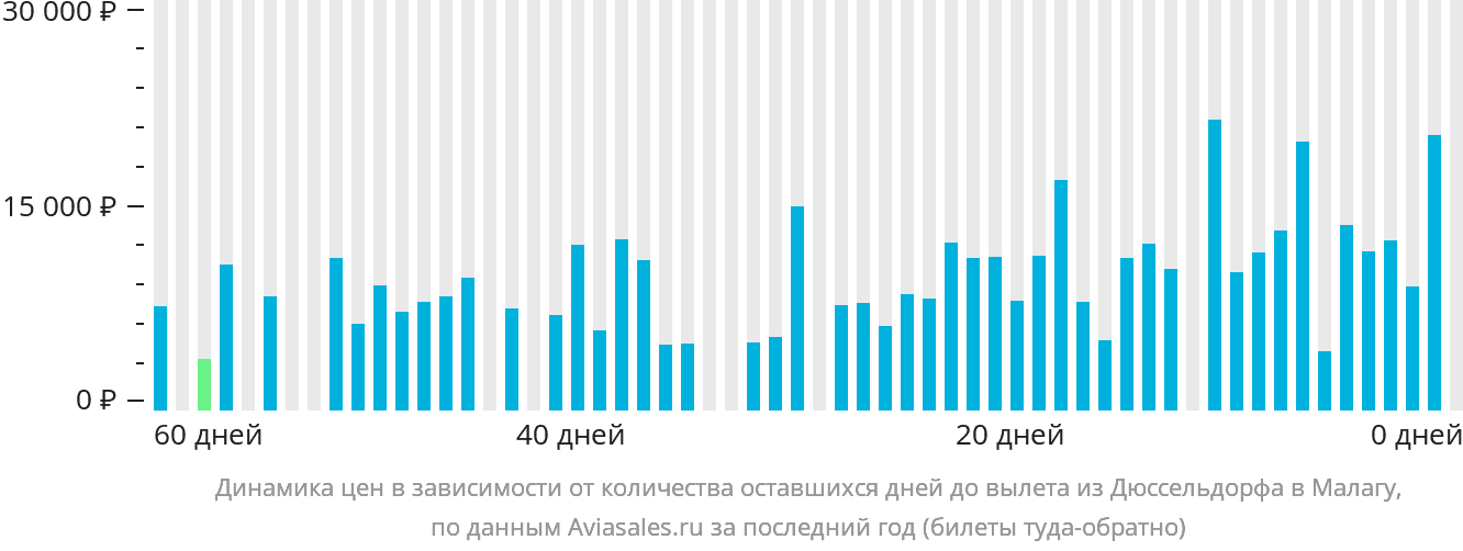 Динамика цен в зависимости от количества оставшихся дней до вылета из Дюссельдорфа в Малагу