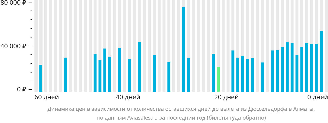 Динамика цен в зависимости от количества оставшихся дней до вылета из Дюссельдорфа в Алматы