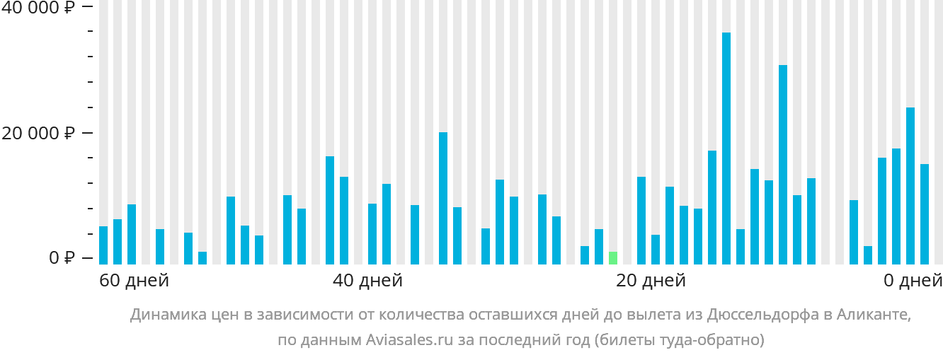 Динамика цен в зависимости от количества оставшихся дней до вылета из Дюссельдорфа в Аликанте