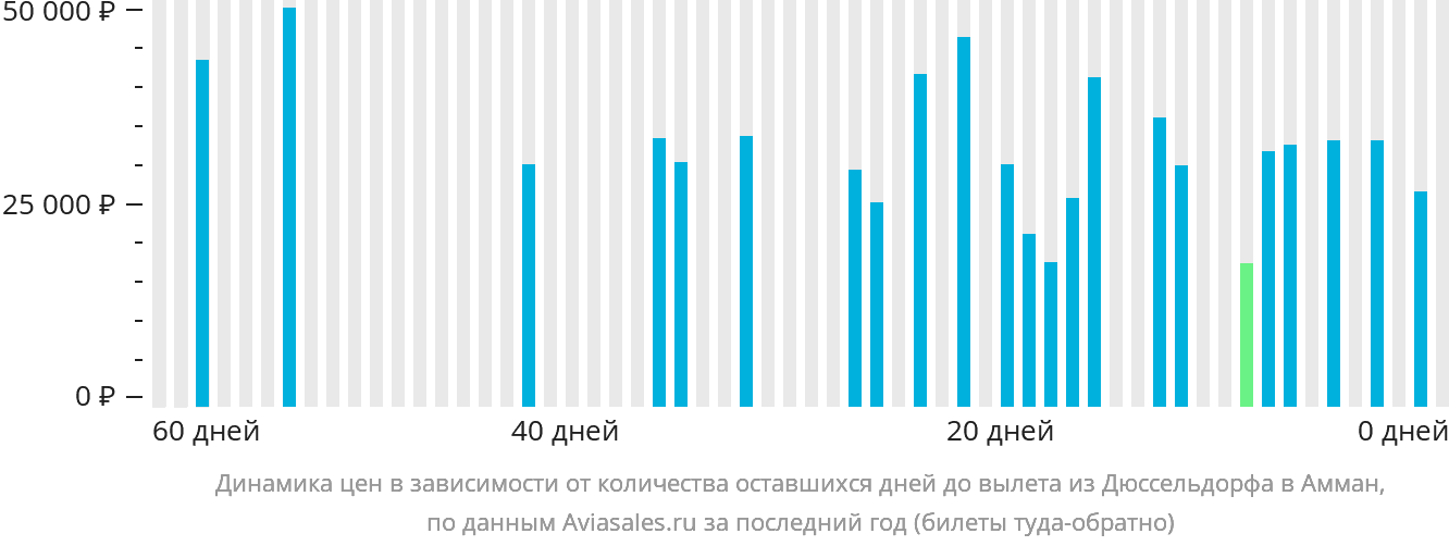 Динамика цен в зависимости от количества оставшихся дней до вылета из Дюссельдорфа в Амман