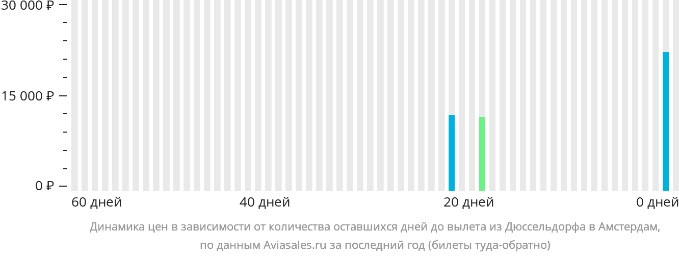 Динамика цен в зависимости от количества оставшихся дней до вылета из Дюссельдорфа в Амстердам
