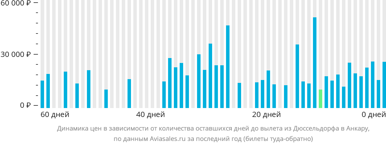 Динамика цен в зависимости от количества оставшихся дней до вылета из Дюссельдорфа в Анкару