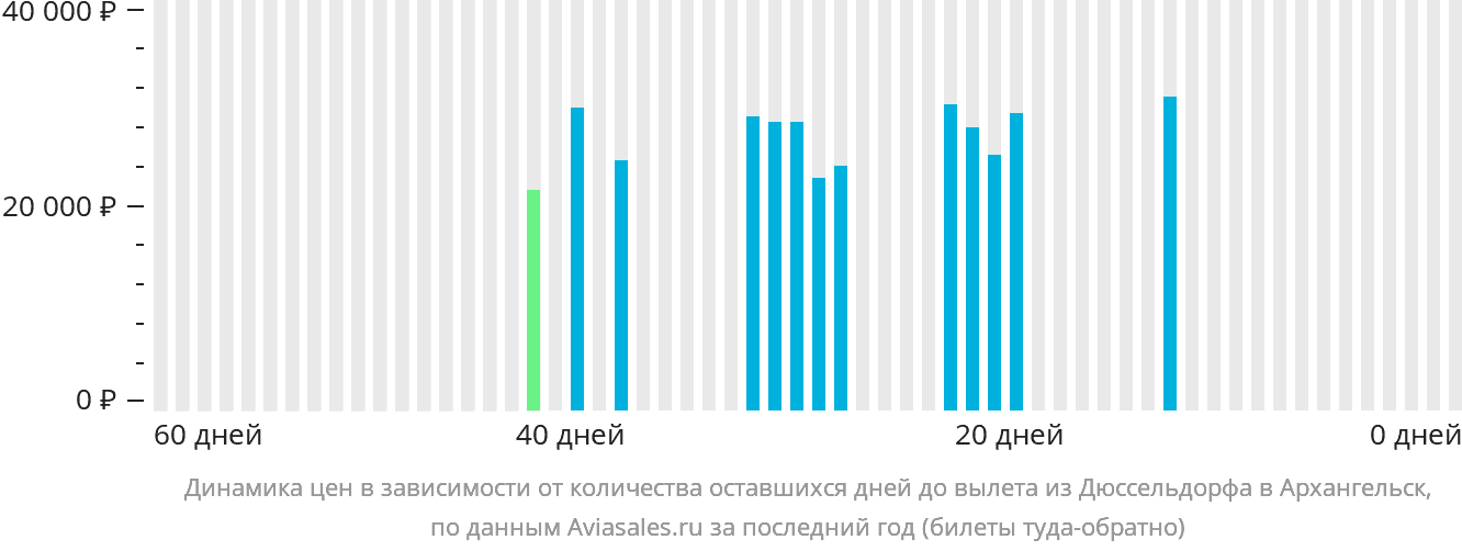 Динамика цен в зависимости от количества оставшихся дней до вылета из Дюссельдорфа в Архангельск