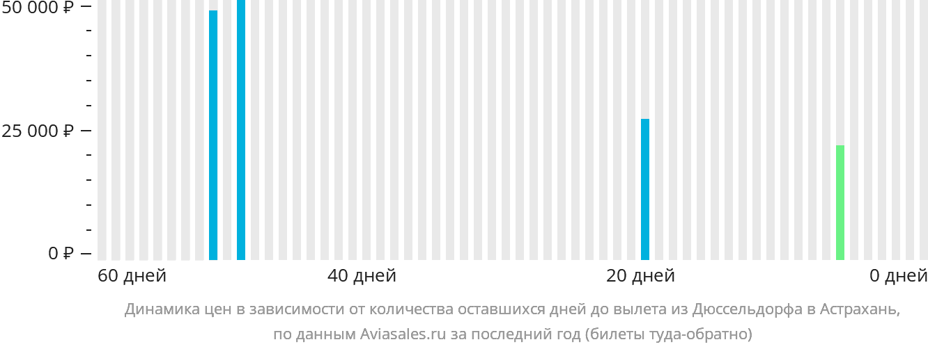 Динамика цен в зависимости от количества оставшихся дней до вылета из Дюссельдорфа в Астрахань