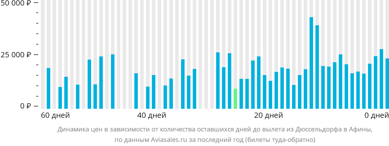 Динамика цен в зависимости от количества оставшихся дней до вылета из Дюссельдорфа в Афины