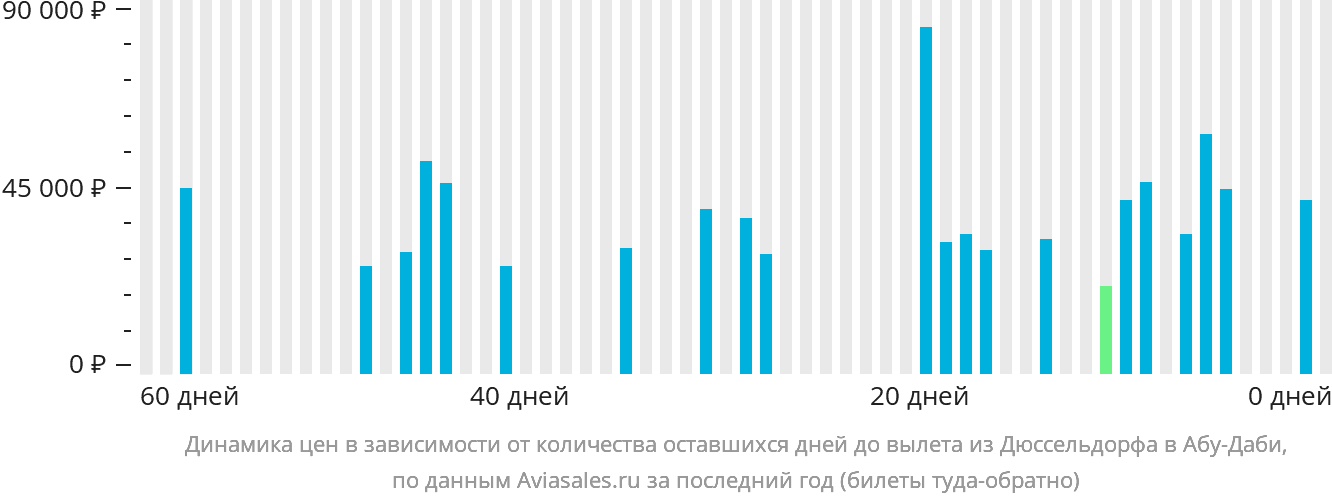 Динамика цен в зависимости от количества оставшихся дней до вылета из Дюссельдорфа в Абу-Даби