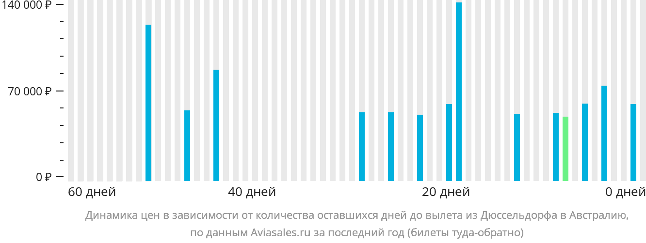 Динамика цен в зависимости от количества оставшихся дней до вылета из Дюссельдорфа в Австралию