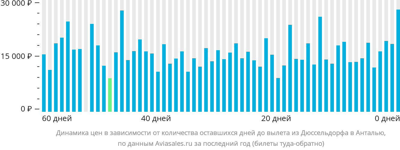 Динамика цен в зависимости от количества оставшихся дней до вылета из Дюссельдорфа в Анталью