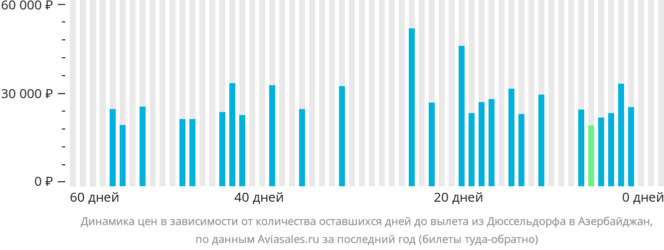 Динамика цен в зависимости от количества оставшихся дней до вылета из Дюссельдорфа в Азербайджан