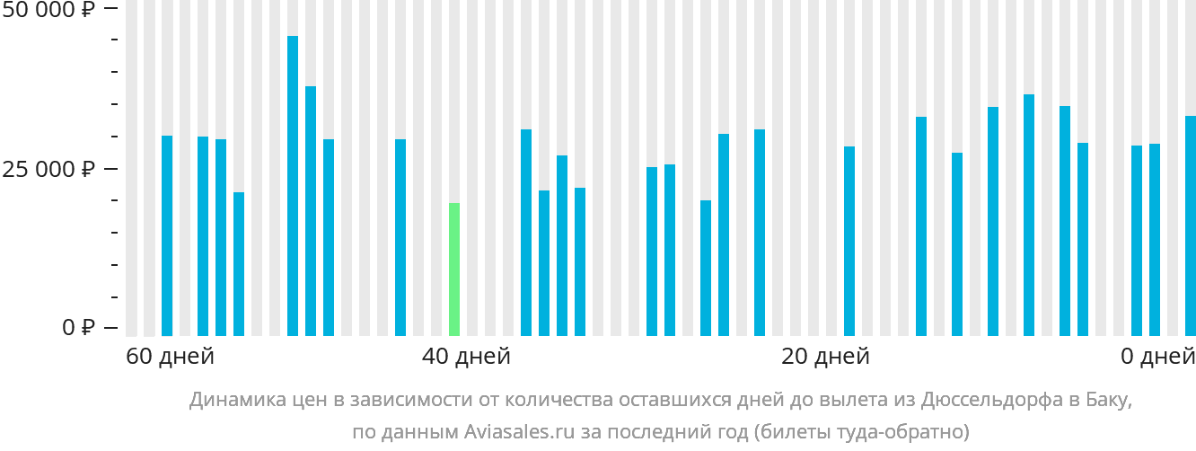 Динамика цен в зависимости от количества оставшихся дней до вылета из Дюссельдорфа в Баку