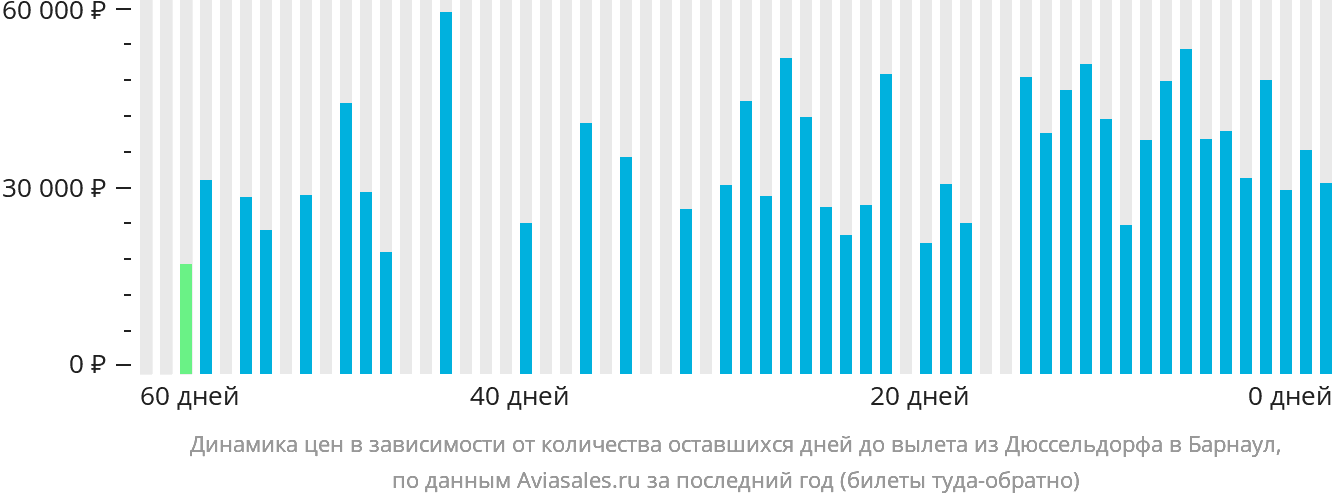 Динамика цен в зависимости от количества оставшихся дней до вылета из Дюссельдорфа в Барнаул