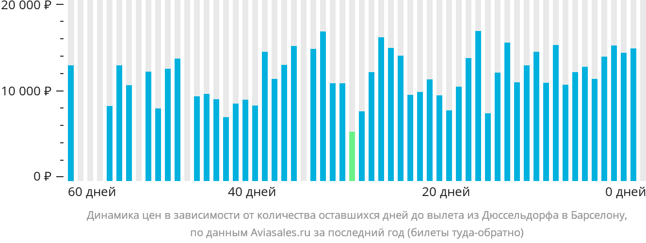 Динамика цен в зависимости от количества оставшихся дней до вылета из Дюссельдорфа в Барселону