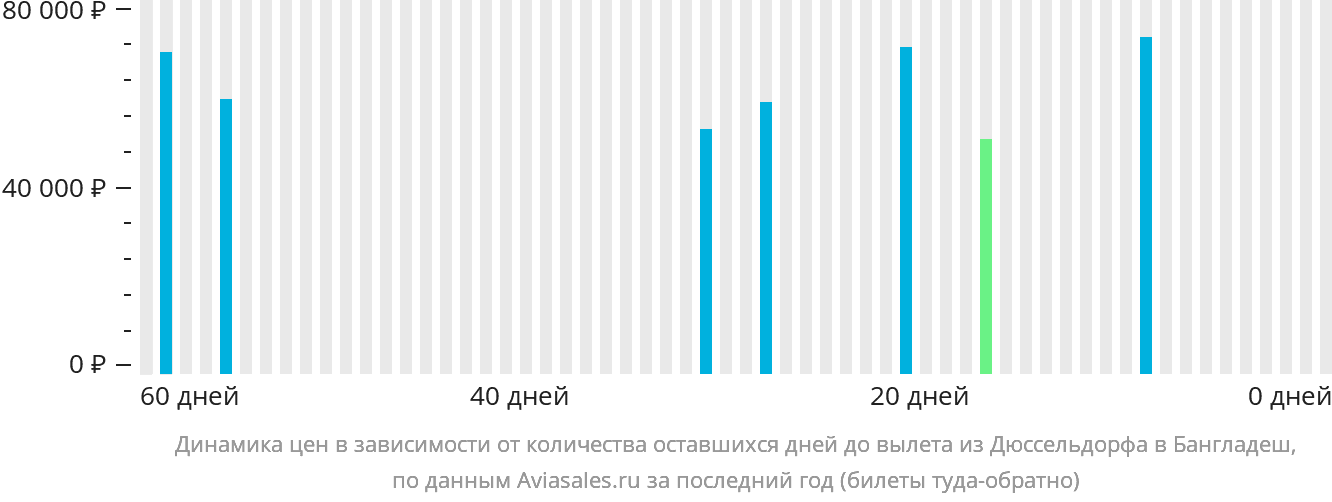 Динамика цен в зависимости от количества оставшихся дней до вылета из Дюссельдорфа в Бангладеш