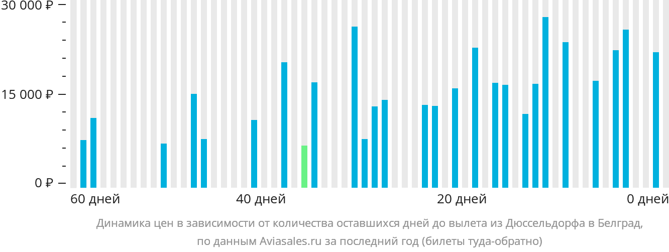 Динамика цен в зависимости от количества оставшихся дней до вылета из Дюссельдорфа в Белград