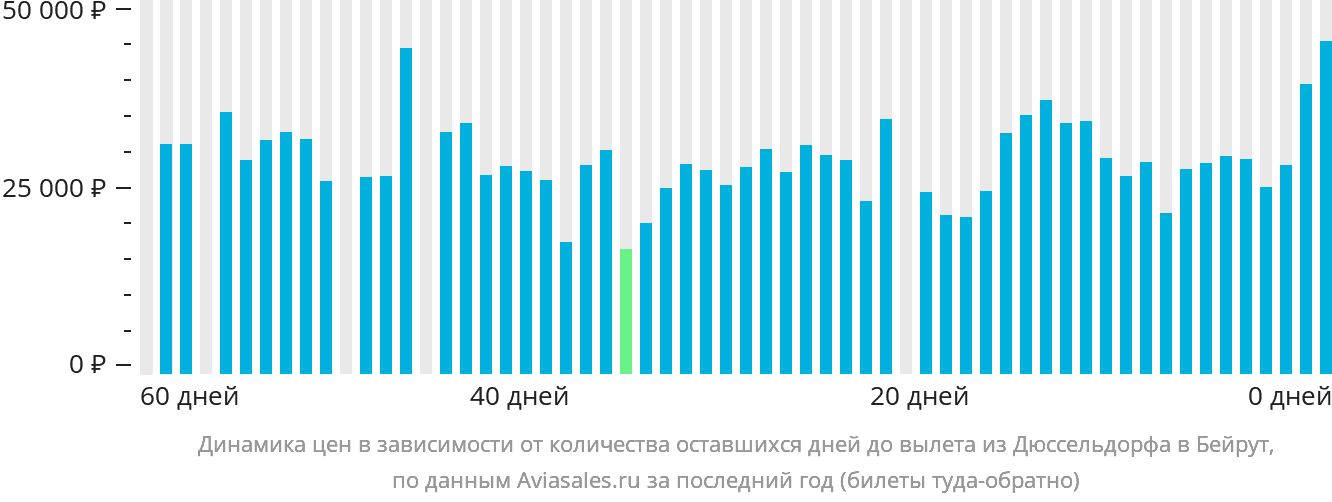 Динамика цен в зависимости от количества оставшихся дней до вылета из Дюссельдорфа в Бейрут