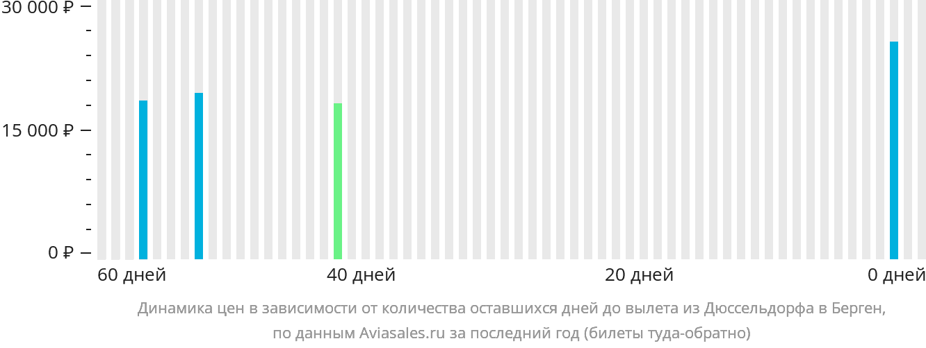 Динамика цен в зависимости от количества оставшихся дней до вылета из Дюссельдорфа в Берген