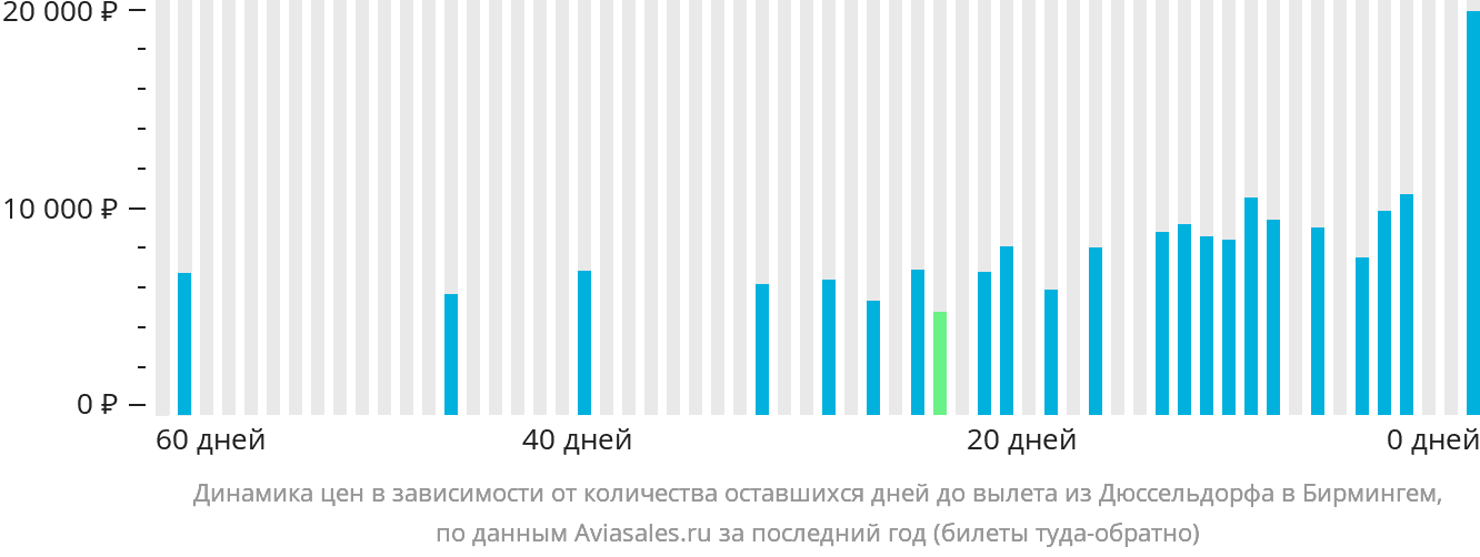 Динамика цен в зависимости от количества оставшихся дней до вылета из Дюссельдорфа в Бирмингем