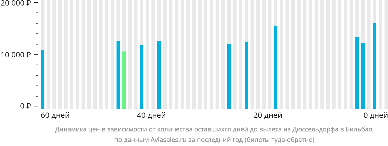 Динамика цен в зависимости от количества оставшихся дней до вылета из Дюссельдорфа в Бильбао