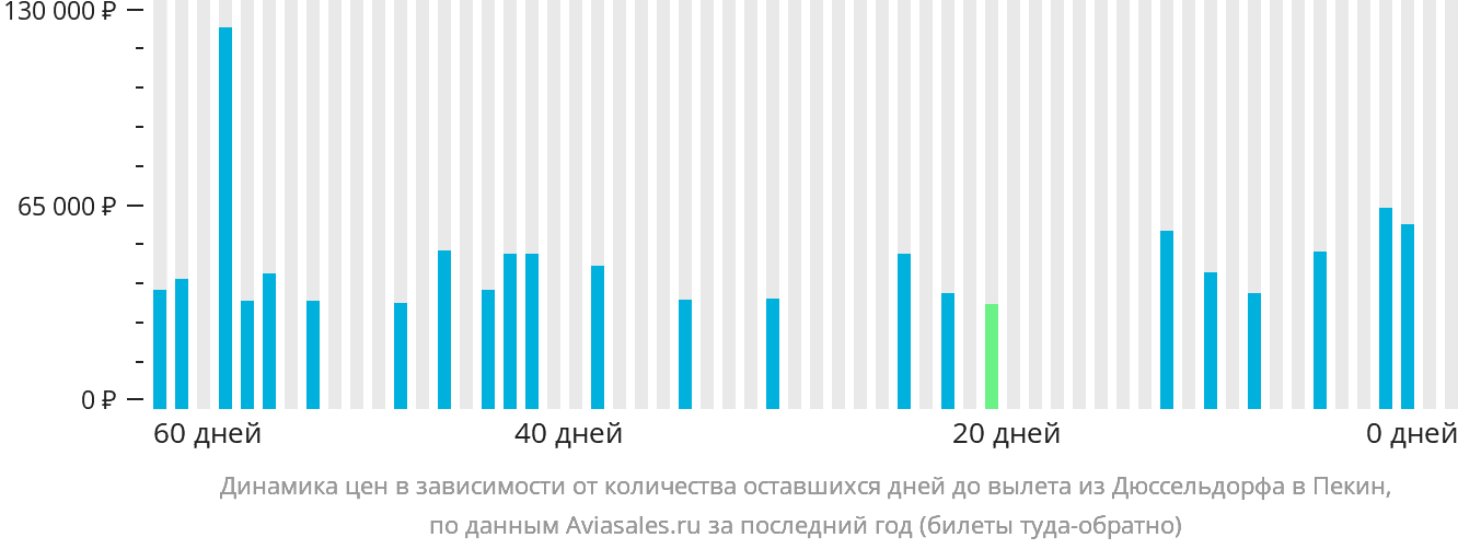 Динамика цен в зависимости от количества оставшихся дней до вылета из Дюссельдорфа в Пекин