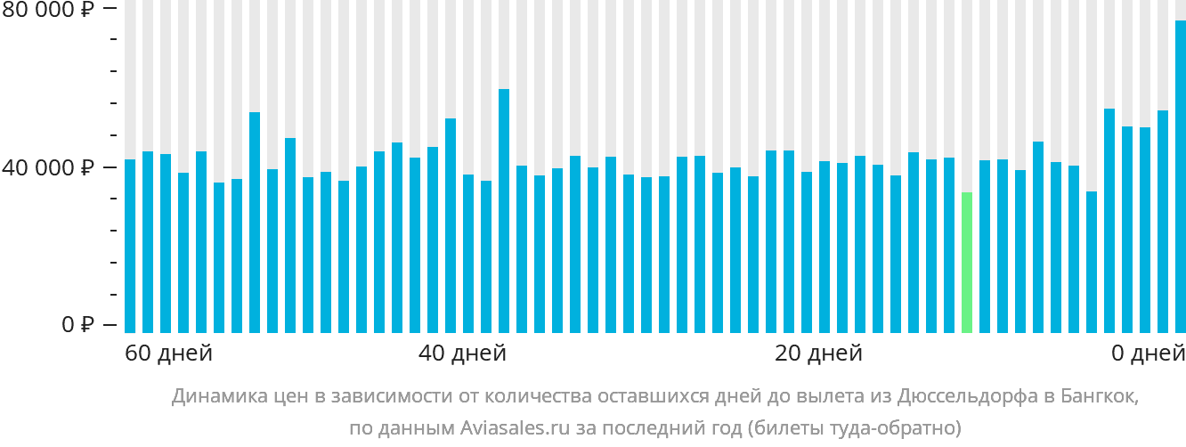 Динамика цен в зависимости от количества оставшихся дней до вылета из Дюссельдорфа в Бангкок