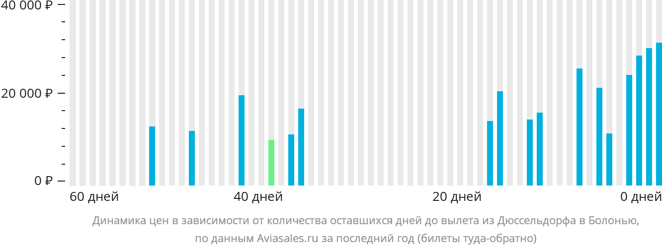 Динамика цен в зависимости от количества оставшихся дней до вылета из Дюссельдорфа в Болонью