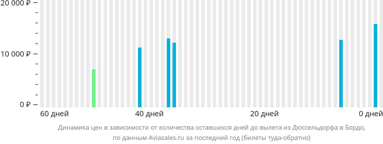 Динамика цен в зависимости от количества оставшихся дней до вылета из Дюссельдорфа в Бордо