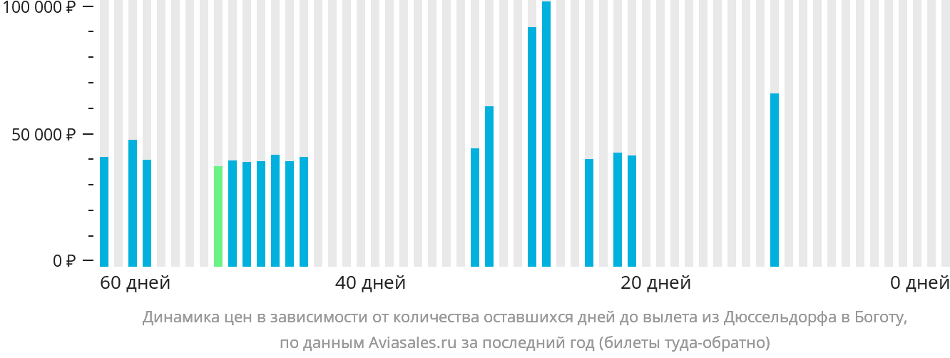 Динамика цен в зависимости от количества оставшихся дней до вылета из Дюссельдорфа в Боготу