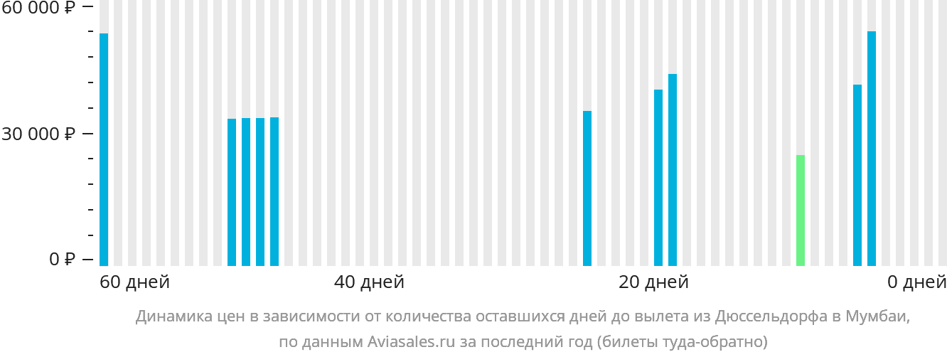 Динамика цен в зависимости от количества оставшихся дней до вылета из Дюссельдорфа в Мумбаи