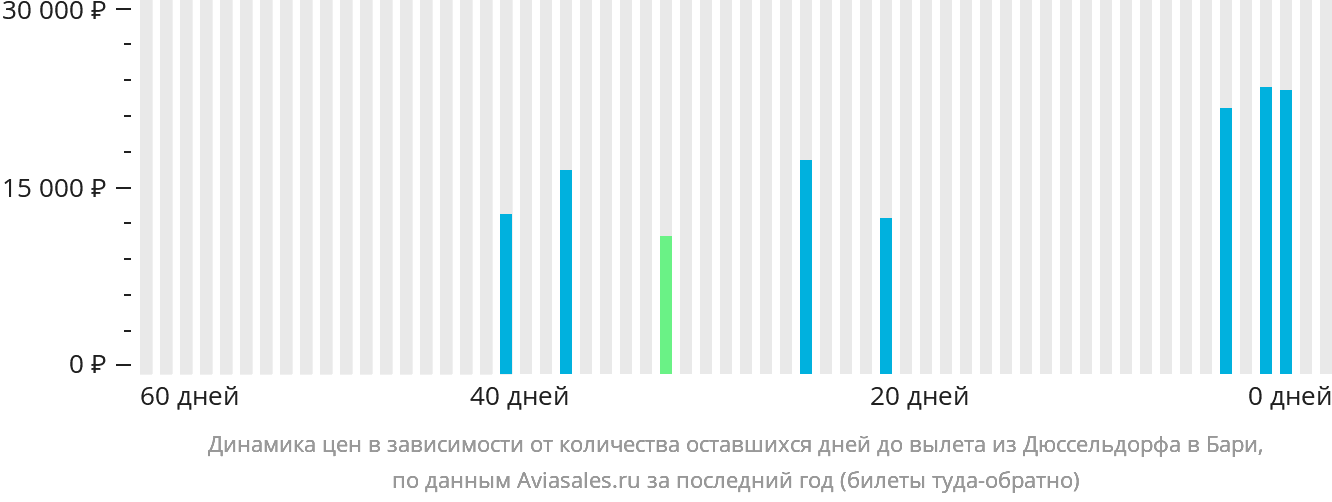 Динамика цен в зависимости от количества оставшихся дней до вылета из Дюссельдорфа в Бари