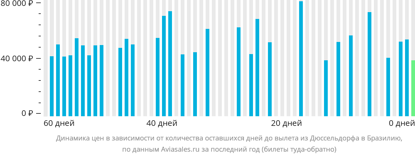 Динамика цен в зависимости от количества оставшихся дней до вылета из Дюссельдорфа в Бразилию