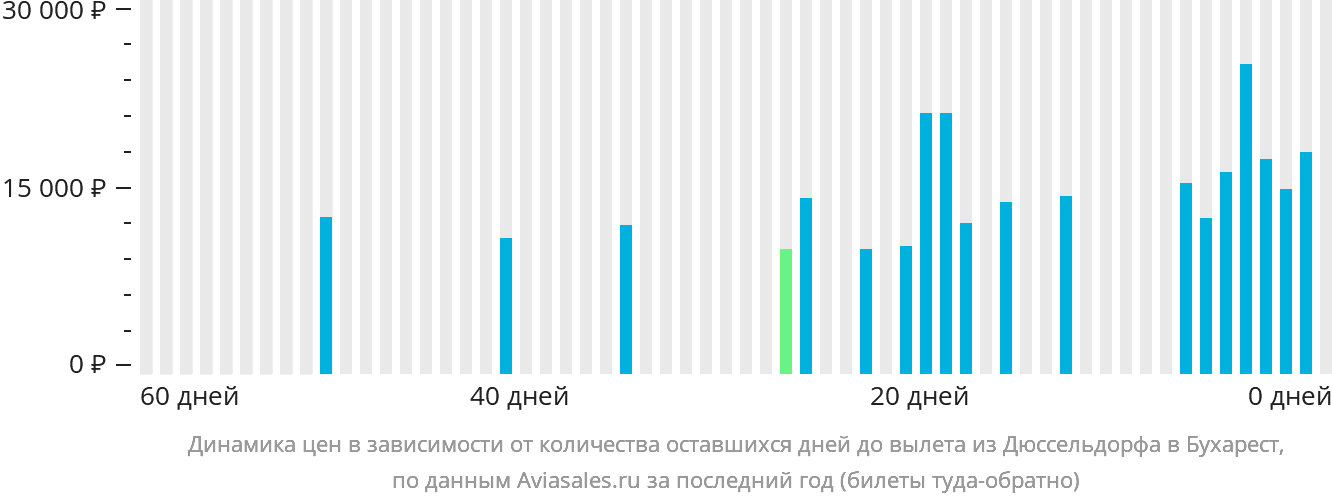 Динамика цен в зависимости от количества оставшихся дней до вылета из Дюссельдорфа в Бухарест
