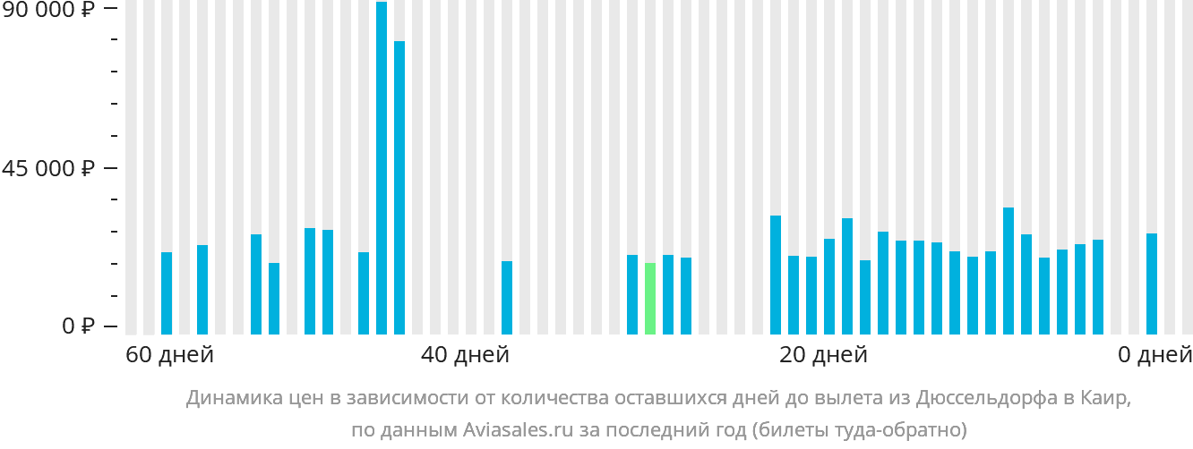 Динамика цен в зависимости от количества оставшихся дней до вылета из Дюссельдорфа в Каир