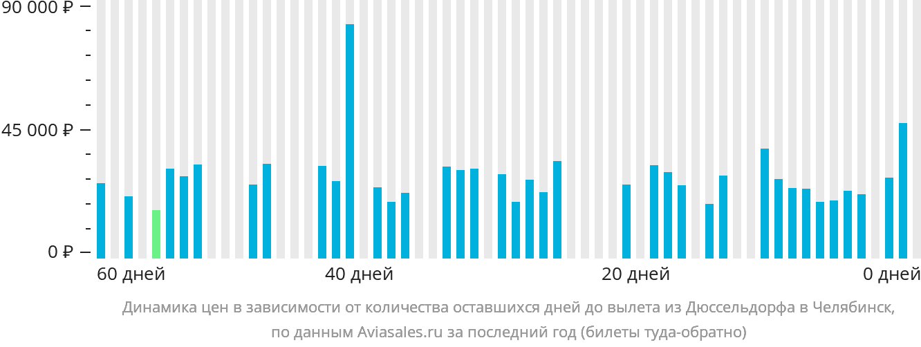 Динамика цен в зависимости от количества оставшихся дней до вылета из Дюссельдорфа в Челябинск