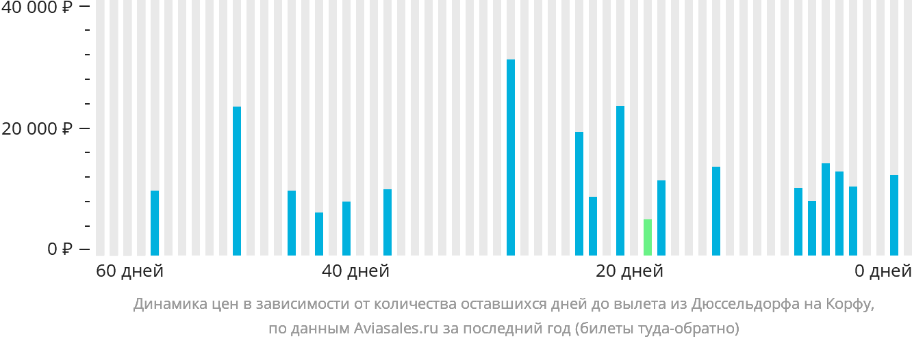 Динамика цен в зависимости от количества оставшихся дней до вылета из Дюссельдорфа на Корфу