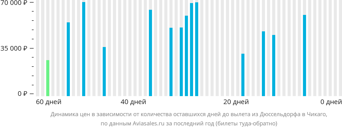 Динамика цен в зависимости от количества оставшихся дней до вылета из Дюссельдорфа в Чикаго