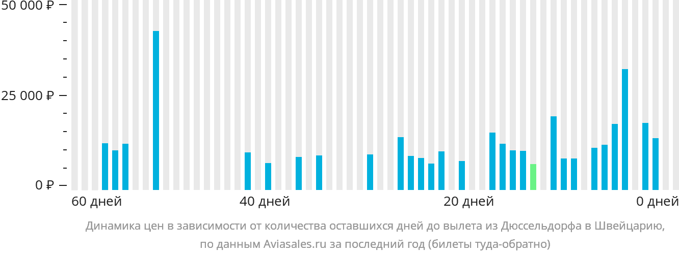 Динамика цен в зависимости от количества оставшихся дней до вылета из Дюссельдорфа в Швейцарию