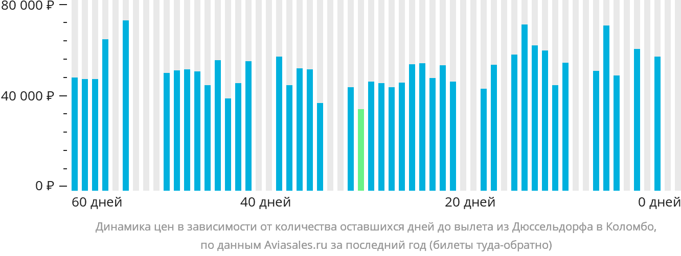 Динамика цен в зависимости от количества оставшихся дней до вылета из Дюссельдорфа в Коломбо