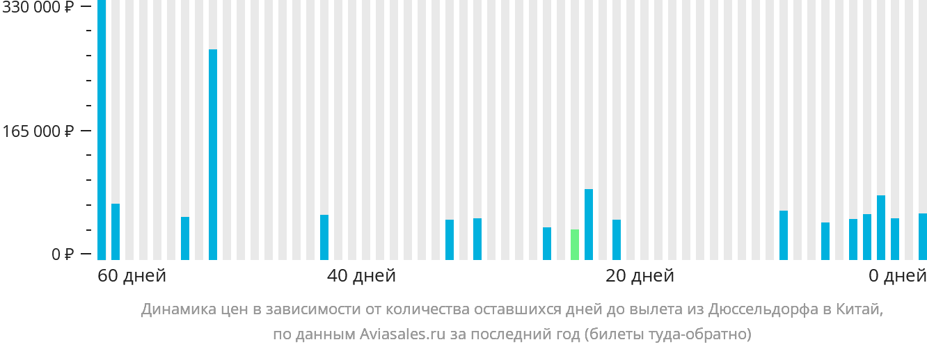 Динамика цен в зависимости от количества оставшихся дней до вылета из Дюссельдорфа в Китай
