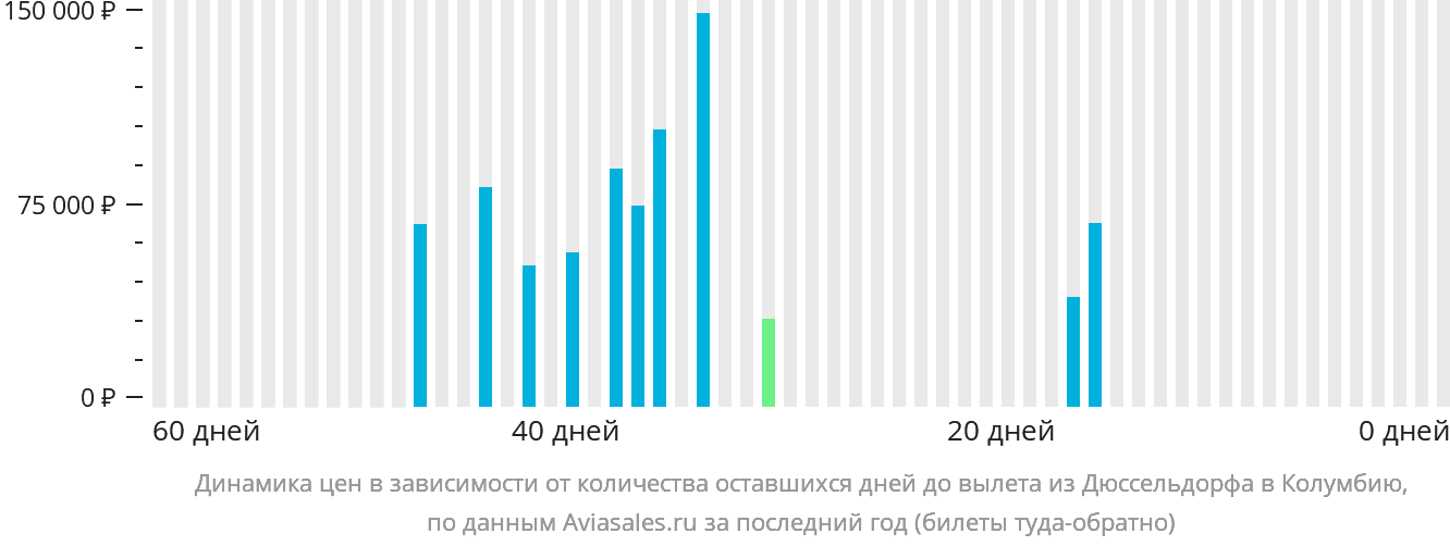 Динамика цен в зависимости от количества оставшихся дней до вылета из Дюссельдорфа в Колумбию