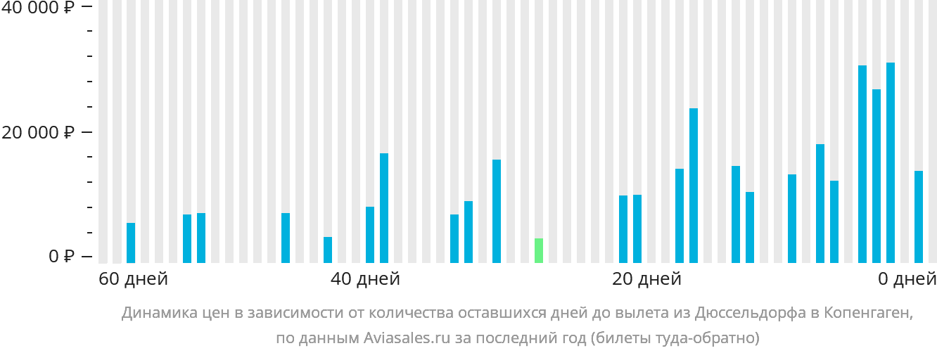 Динамика цен в зависимости от количества оставшихся дней до вылета из Дюссельдорфа в Копенгаген