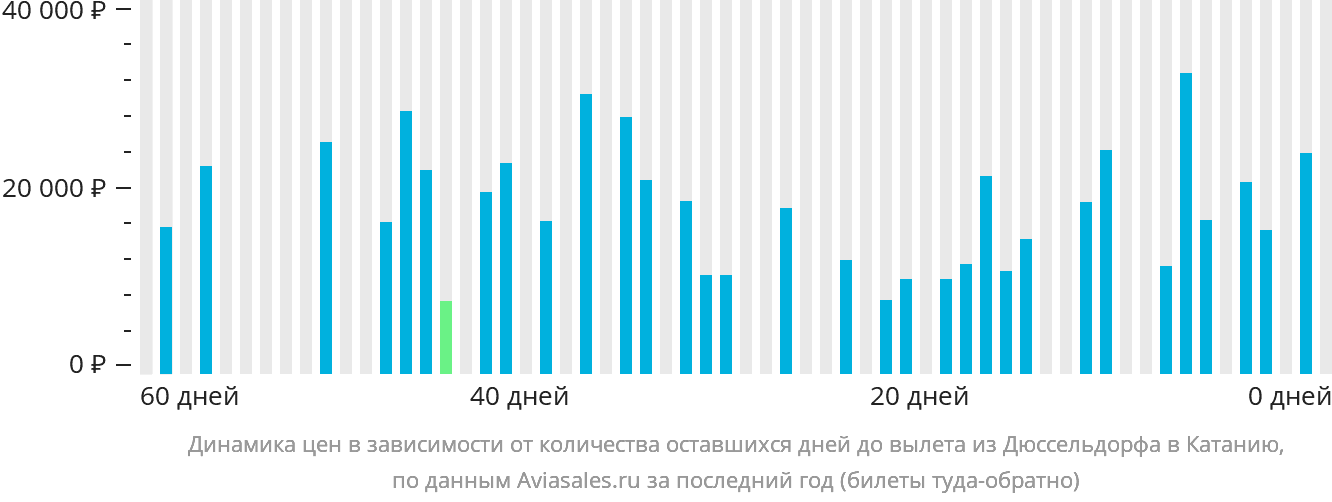 Динамика цен в зависимости от количества оставшихся дней до вылета из Дюссельдорфа в Катанию