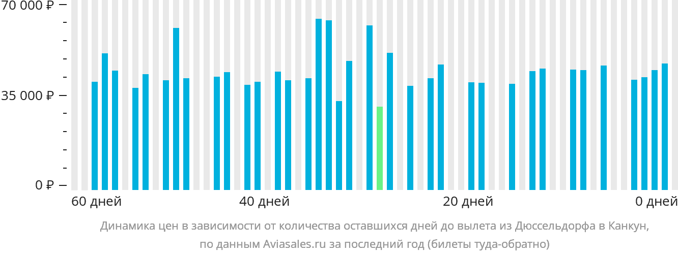 Динамика цен в зависимости от количества оставшихся дней до вылета из Дюссельдорфа в Канкун