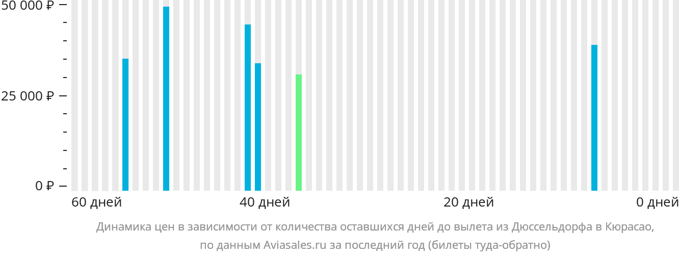 Динамика цен в зависимости от количества оставшихся дней до вылета из Дюссельдорфа на Кюрасао