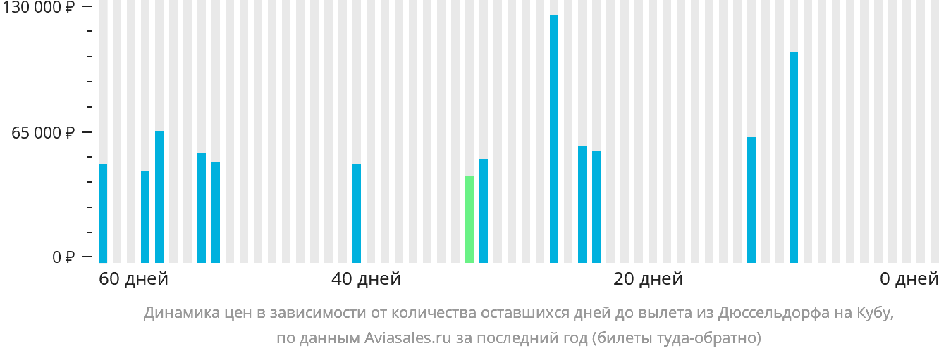 Динамика цен в зависимости от количества оставшихся дней до вылета из Дюссельдорфа на Кубу