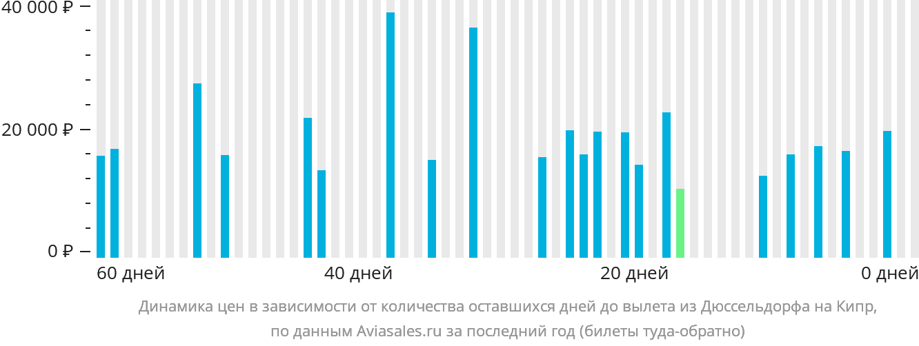 Динамика цен в зависимости от количества оставшихся дней до вылета из Дюссельдорфа на Кипр