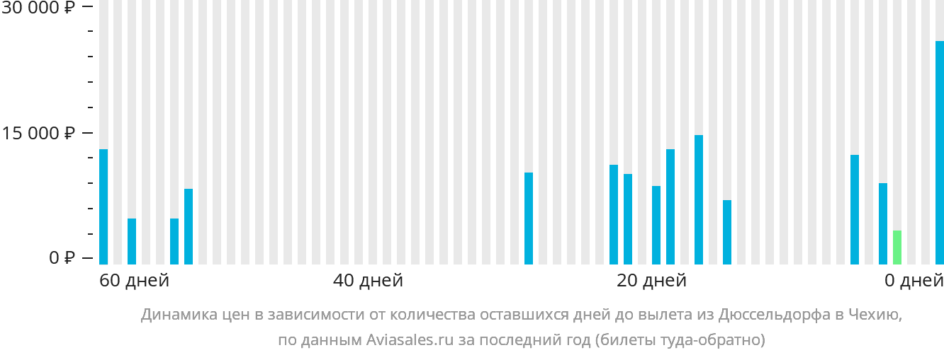 Динамика цен в зависимости от количества оставшихся дней до вылета из Дюссельдорфа в Чехию