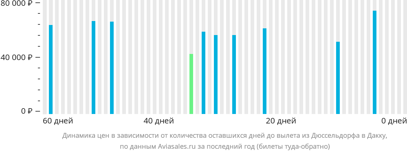 Динамика цен в зависимости от количества оставшихся дней до вылета из Дюссельдорфа в Дакку