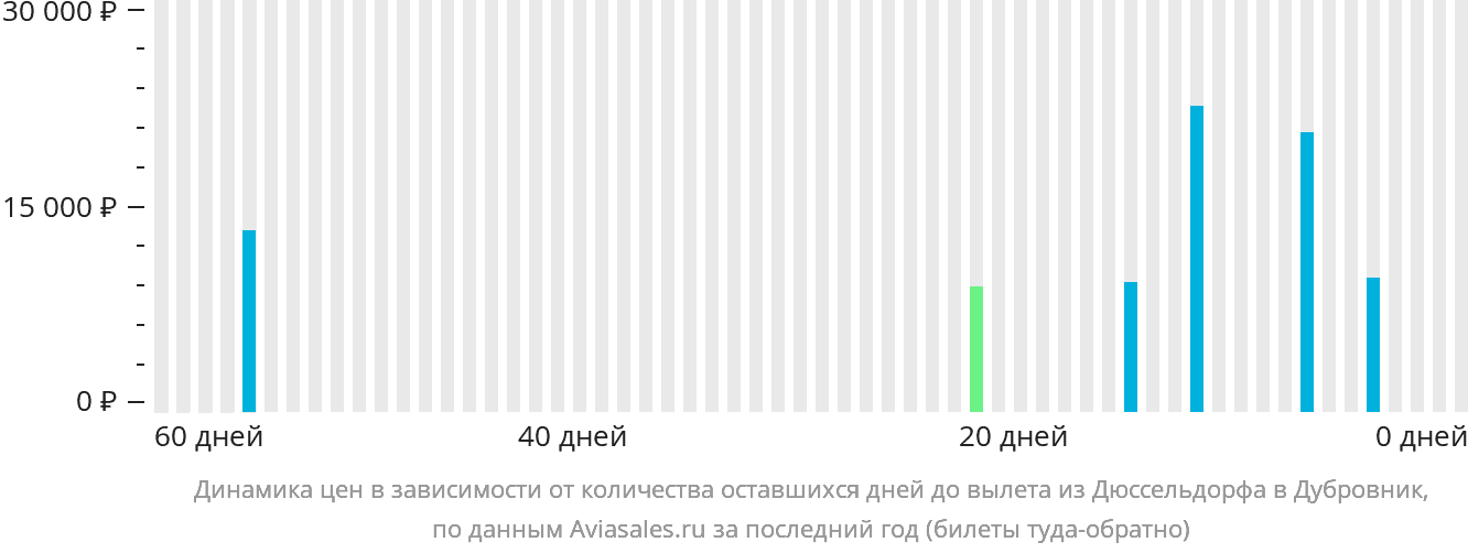 Динамика цен в зависимости от количества оставшихся дней до вылета из Дюссельдорфа в Дубровник