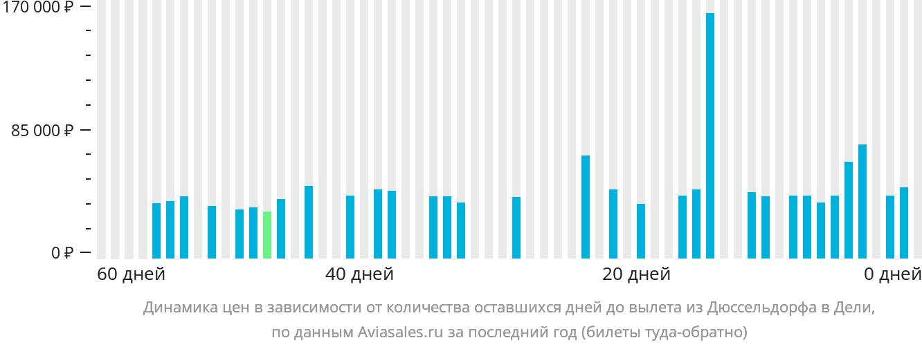 Динамика цен в зависимости от количества оставшихся дней до вылета из Дюссельдорфа в Дели