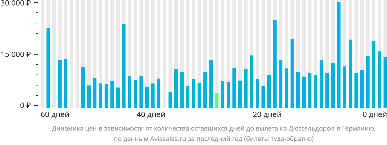 Динамика цен в зависимости от количества оставшихся дней до вылета из Дюссельдорфа в Германию